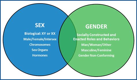 Sex Versus Gender I Am Alive
