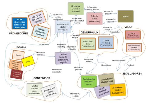 Mapa Conceptual Sobre Los Stakeholders Y Sus Generalidades Mapa Images