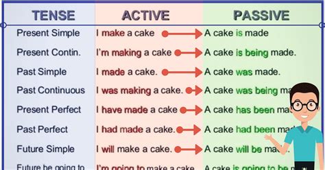The Passive Voice Important Rules And Examples English Grammar Learn English Learn English