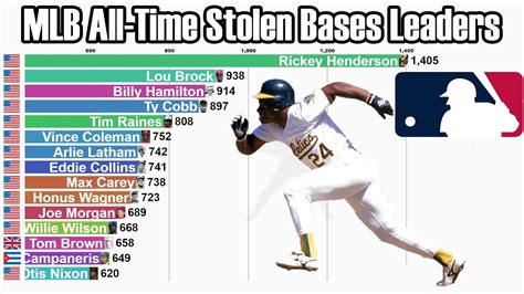 MLB All-Time Career Stolen Bases Leaders (1871-2021) - Updated - YouTube