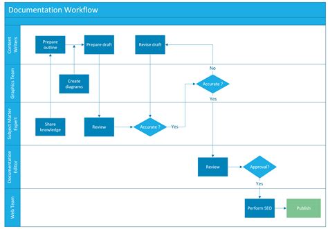 How To Create Document And Workflow For Business Process