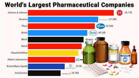 Worlds Biggest Pharmaceutical Companies 1997 2021 Youtube