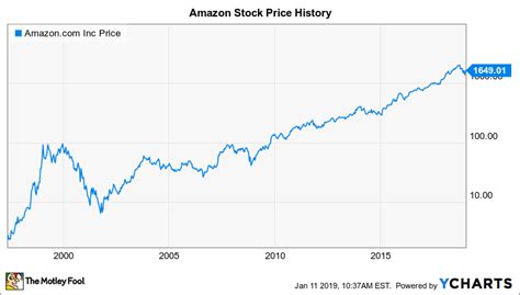 Comprehensive quotes and volume reflect trading in all markets and are delayed at least 15. Will Amazon Split Its Stock in 2019? - Nasdaq.com
