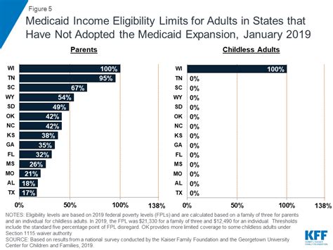 Where Are States Today Medicaid And Chip Eligibility Levels For