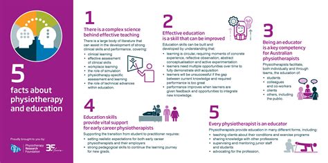 Apa Five Facts About Physiotherapy And Education