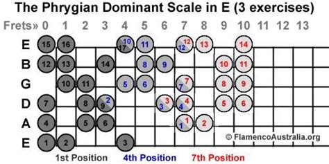 Flamenco Phrygian Dominate Scale For Guitar Guitar Lessons Tutorials