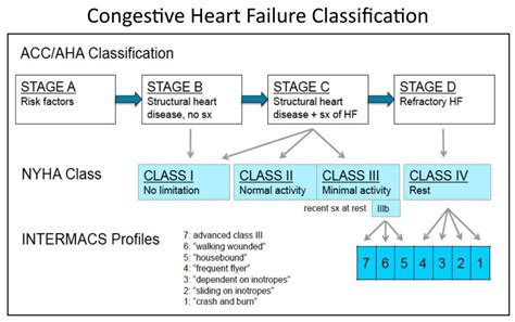 Aha Stages Of Heart Failure