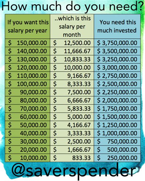 How Much Do You Need To Have Saved For Retirement By Salary Per Year