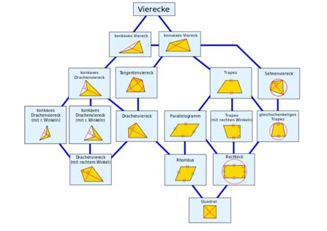 Thema dieser unterrichtseinheit ist eine systematisierung im sogenannten haus der vierecke. Haus der Vierecke / wann von wem? | Mathelounge