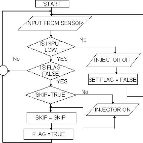 Before i explain how direct injection engines work, the main thing to remember about them is that a portion of the injected fuel spray must be directed towards. Circuit Diagram of Direct Gasoline Fuel Injection System ...