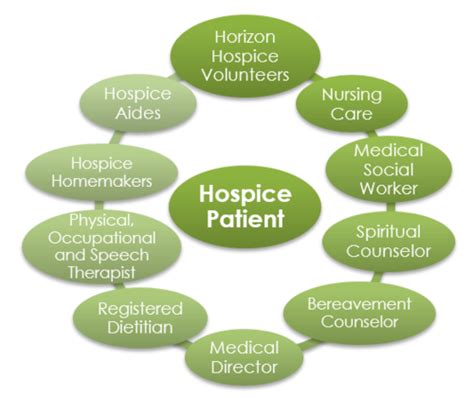 Hospice Care