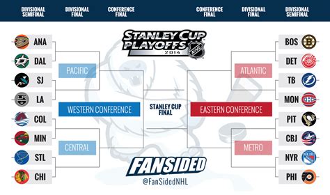 Sixteen of the 31 league teams make the playoffs, four from each of the four division. NHL Playoffs bracket 2014: Road to the Stanley Cup begins ...