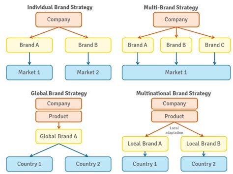 Multi Brand Strategy Ceopedia Management Online