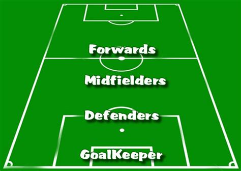 Soccer Positions For Different Players On The Field