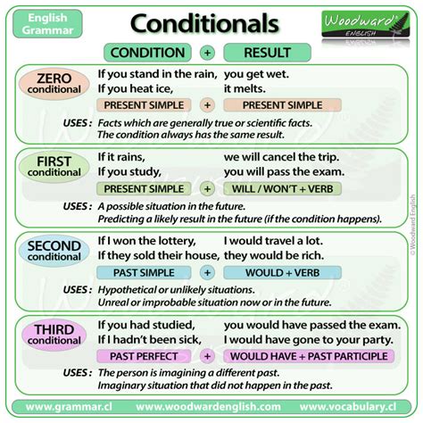 Conditional Sentences And If Clauses Introduction Woodward English