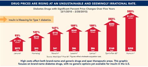 Please fill this form, we will try to respond as soon as possible. Stemming the Escalating Cost of Prescription Drugs: A Position Paper of the American College of ...