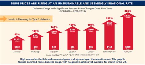 Liberating the nhs, the department of health stated that their ambition was to achieve healthcare outcomes that are among the best in the world. Stemming the Escalating Cost of Prescription Drugs: A Position Paper of the American College of ...