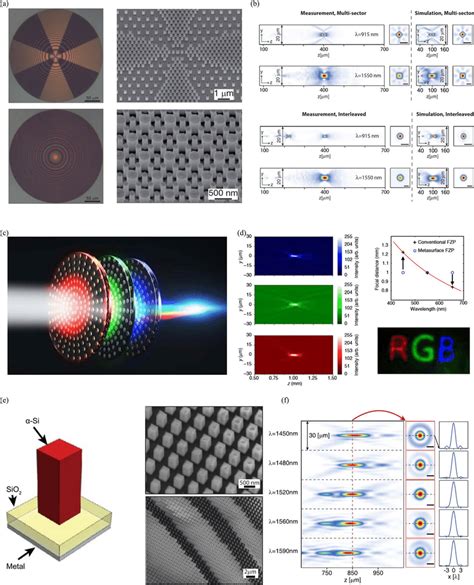 Achromatic Metalenses For Multiple Discrete Wavelengths A Optical