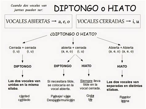 The Adventure Of Learning ¿diptongo O Hiato Apuntes De Lengua