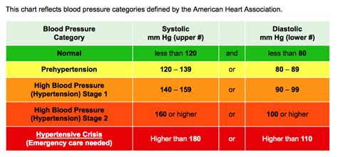 The Dangers Of Low Blood Pressure