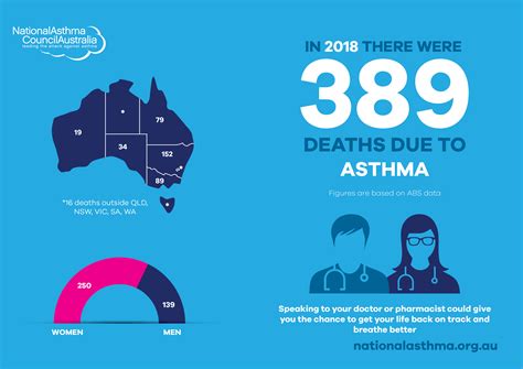 How many people have died in 2018 / pneumonia our world in data. Asthma Mortality Statistics 2018 - National Asthma Council Australia