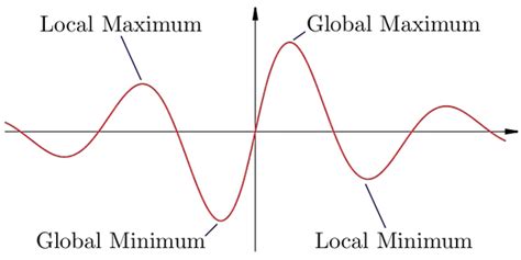 What else is differentiation good for? What is the difference between local minima & maxima and ...