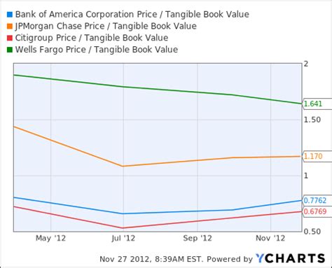 At investinganswers, all of our content is verified for accuracy by paul tracy and our team of certified financial below you'll find answers to some of the most common reader questions about tangible book value per share (tbvps). Bank Of America Should Rally On Improved Housing Market ...