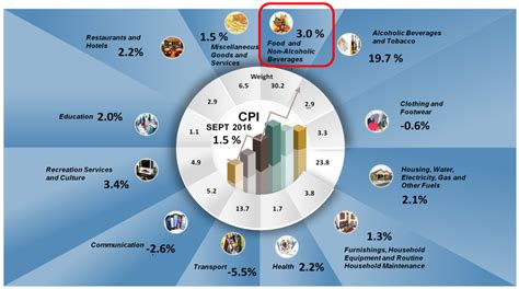 Start studying consumer price index (cpi). Department of Statistics Malaysia Official Portal