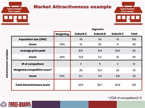 using the market attractiveness model for targeting three brains