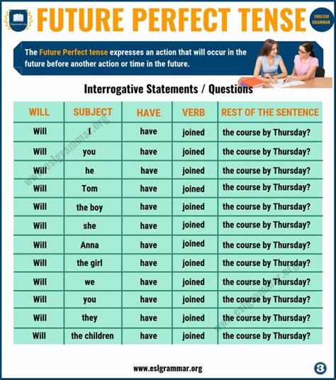 Future Perfect Tense Definition And Useful Examples In English Esl Grammar