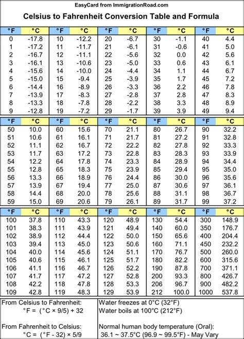 Chart Of Celsius And Fahrenheit Temperatures