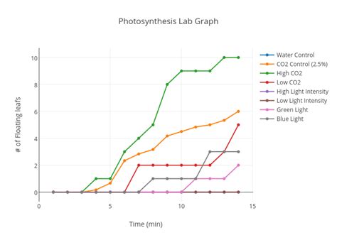 Photosynthesis Lab Graph Scatter Chart Made By Juliastillman Plotly