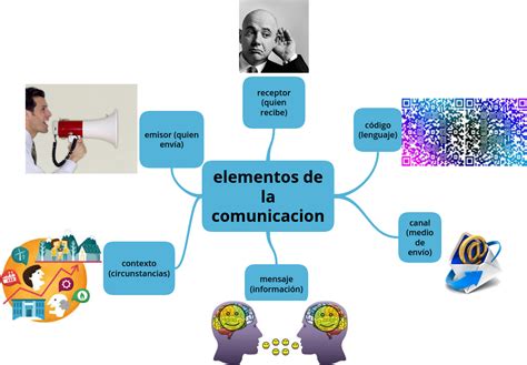 Arriba 109 Imagen Mapa Mental Sobre Los Elementos De Comunicación