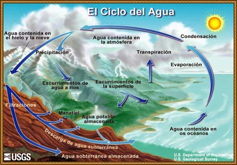 Ciclo Del Agua Con Ciencia