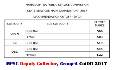 Mpsc Deputy Collector Cut Offs Marks Mpsc Material