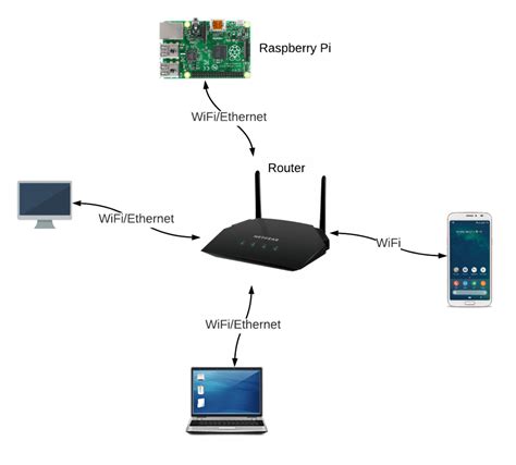 How To Build A Raspberry Pi Web Server Part 1 Circuit Basics