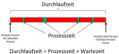 Process capability index (cpk) is a statistical tool, to measure the ability of a process to produce output within customer's specification limits. wertstromanalyse durchlaufzeit.png