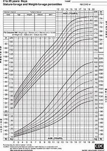 Centers For Disease Control And Prevention Growth Charts Chart Walls