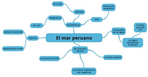 El Mar Peruano Historia Geografia Y Economia