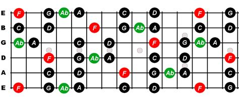 F Major Blues Scale For Guitar Constantine Guitars