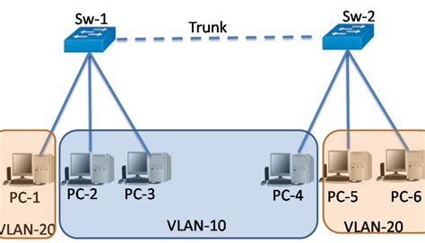 Trunk Vlan To Switch Archives Networkustad