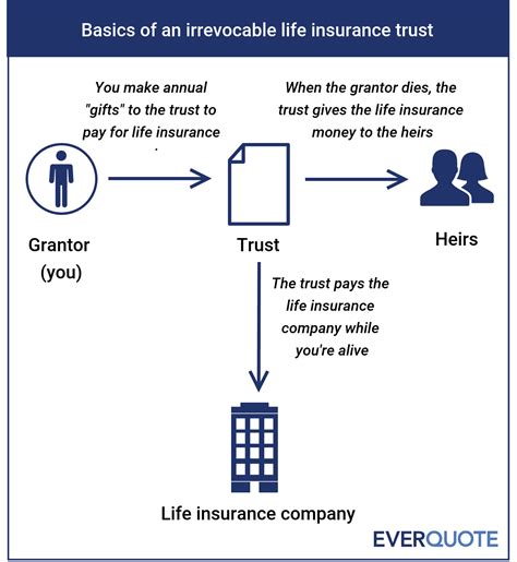 Can you take a life insurance policy out on your parents? Irrevocable Life Insurance Trust FAQ