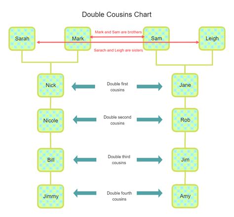 Double Cousins Chart Edrawmax Template