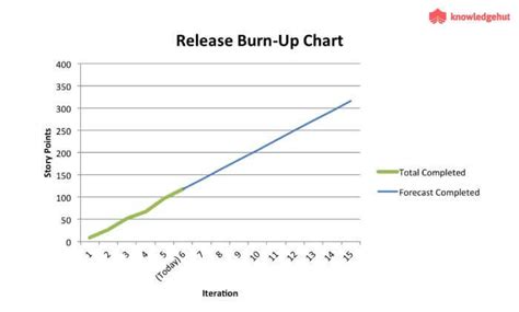 What Is Release Burn Up Chart How To Create Scrum