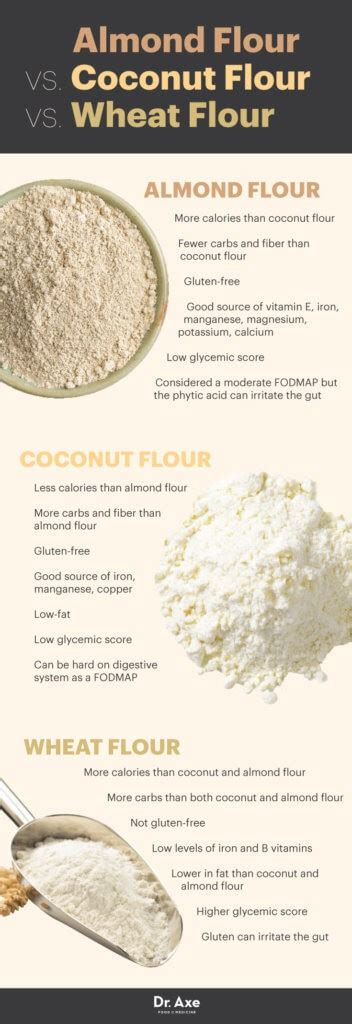 Almond Flour Benefits Nutrition Facts And Recipes Dr Axe