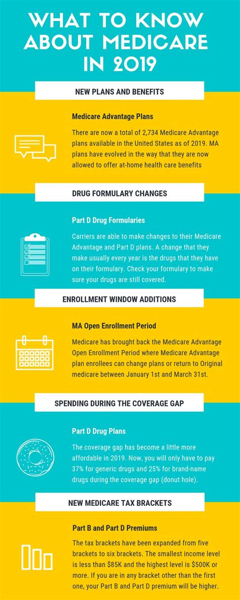 In 2019, 87% of enrollees received financial help through health insurance subsidies, which significantly reduced the cost of purchasing health. Medicare Advantage Open Enrollment Period 2020 | Home health care, Home health, How to plan