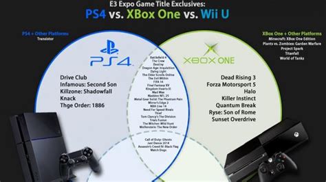 Which Console Has Better Exclusives Xbox One Or Ps4