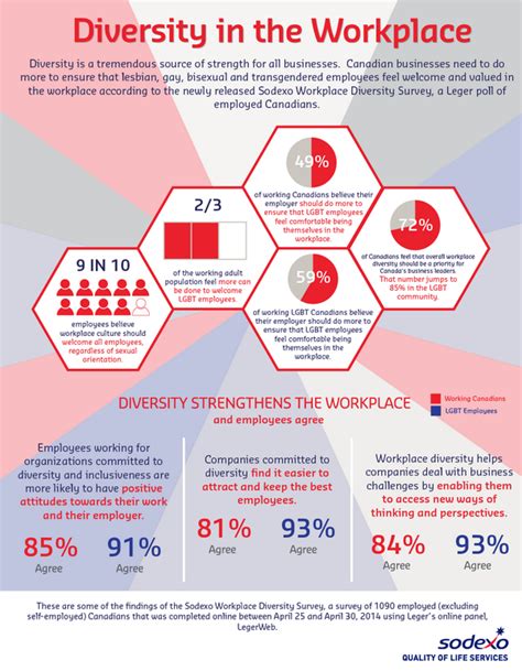 Canadians Want Sexual And Gender Diversity In The Workplace According To The 2014 Sodexo
