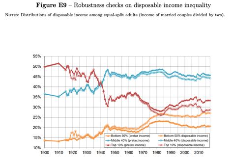 4 Graphiques Pour Comprendre Pourquoi Les Classes Moyennes Françaises