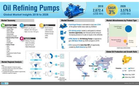 Oil Refining Pump Sales Increasing In Multiphase Or Tri Phase Pumping